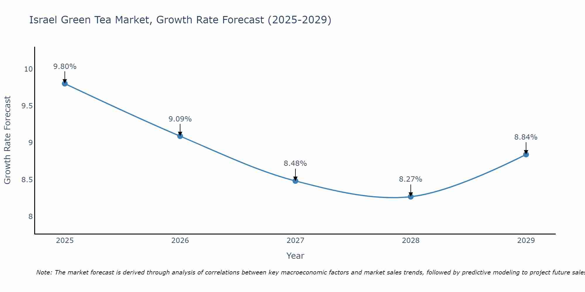 Israel Green Tea Market Growth Rate