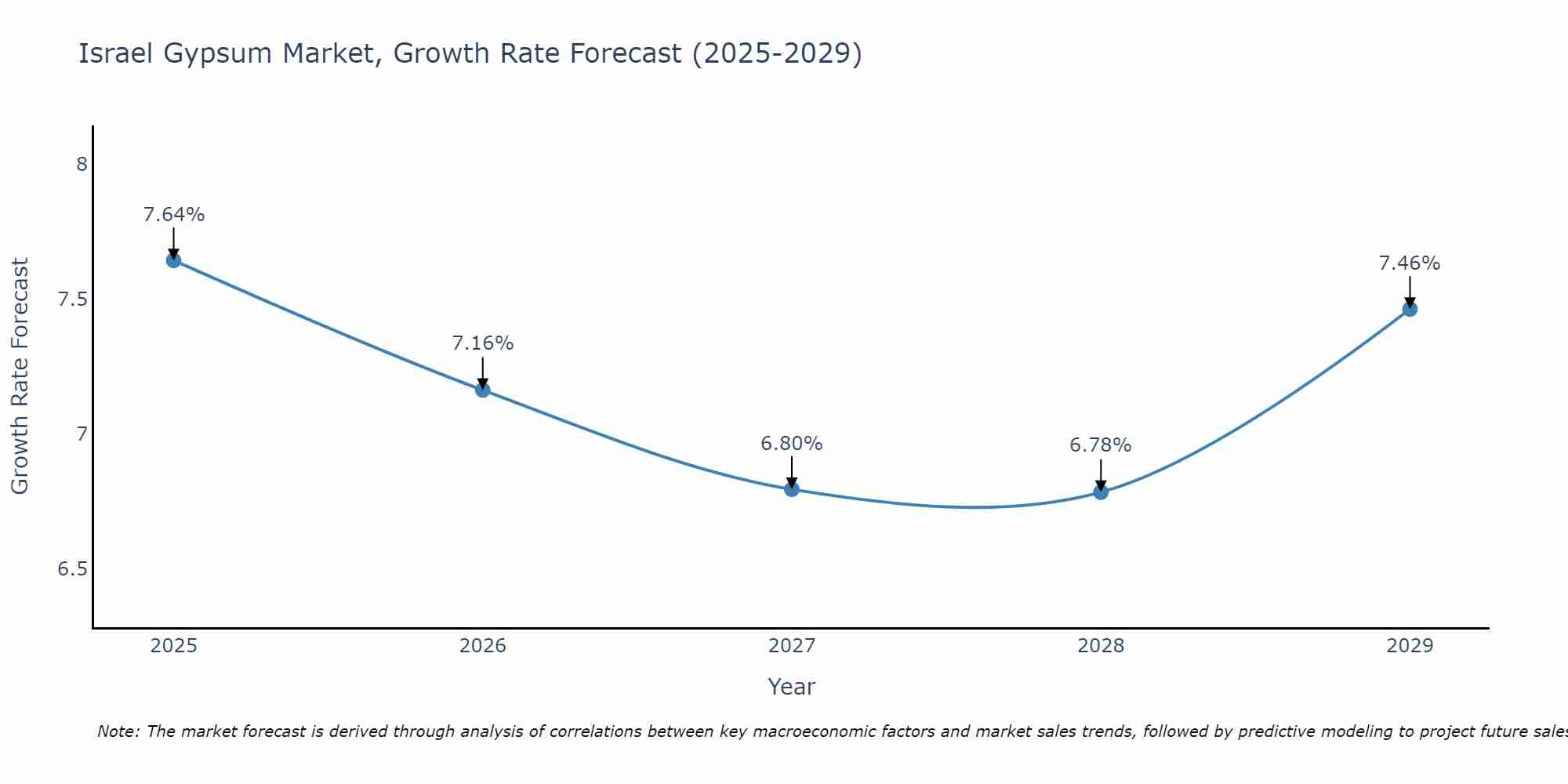 Israel Gypsum Market Growth Rate