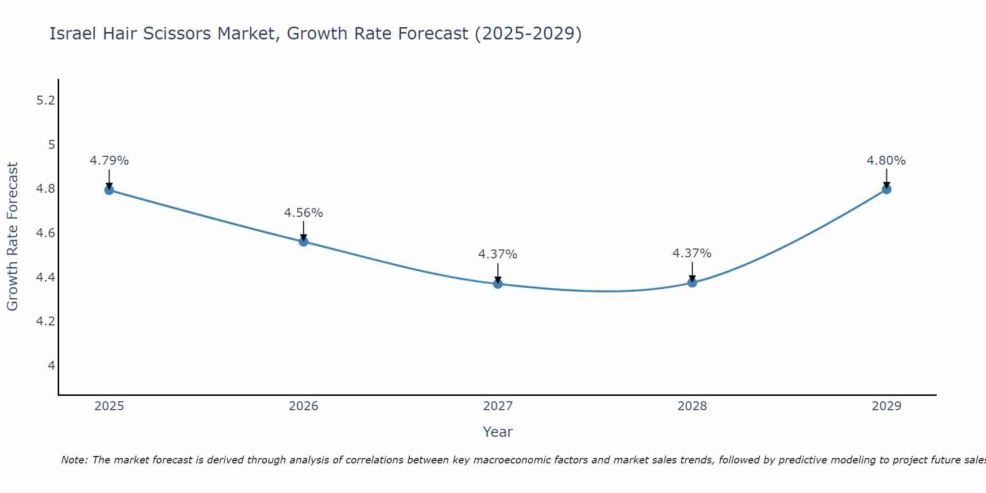 Israel Hair Scissors Market Size Growth Rate