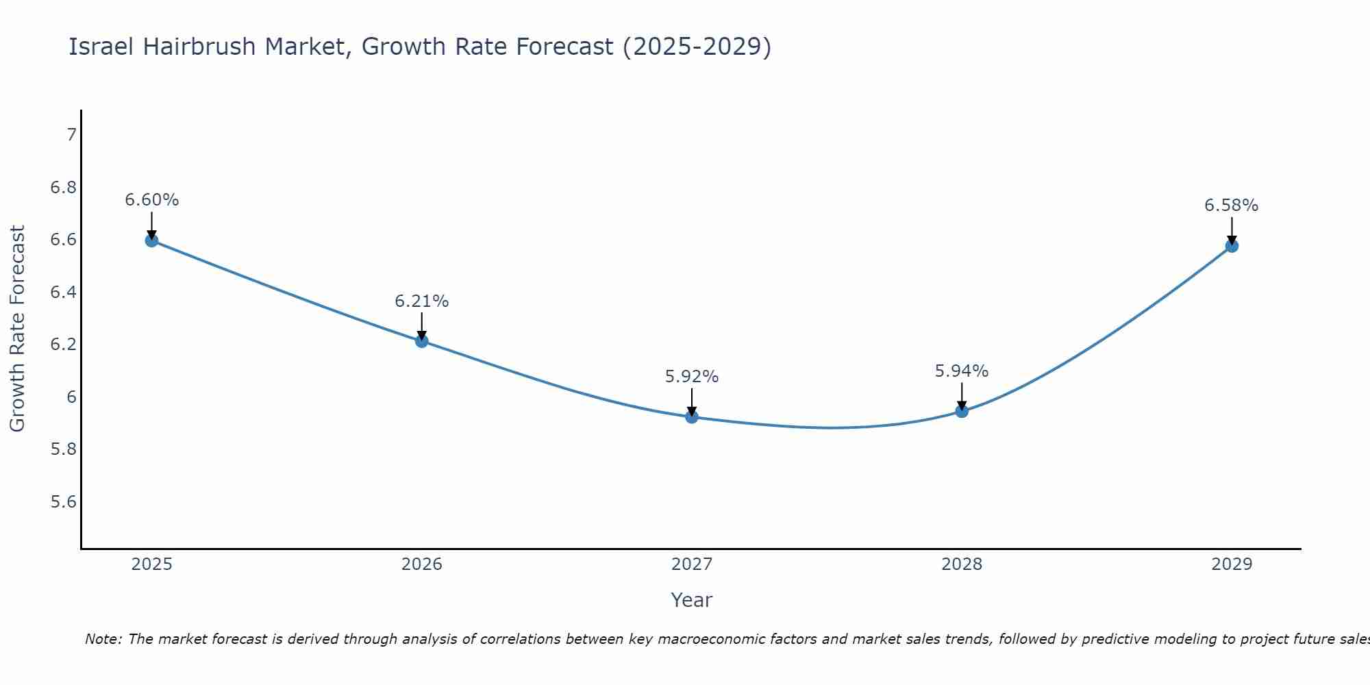 Israel Hairbrush Market Growth Rate