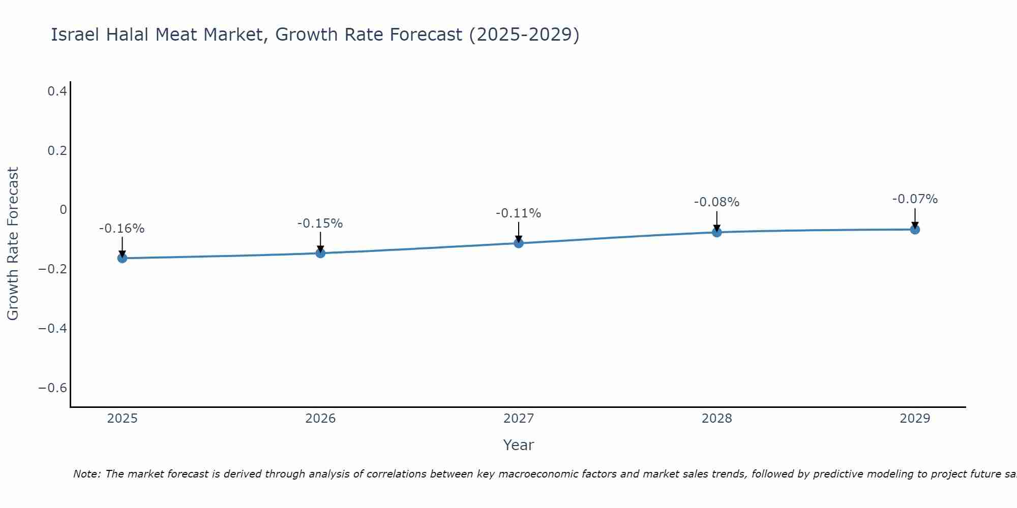 Israel Halal Meat Market Size Growth Rate