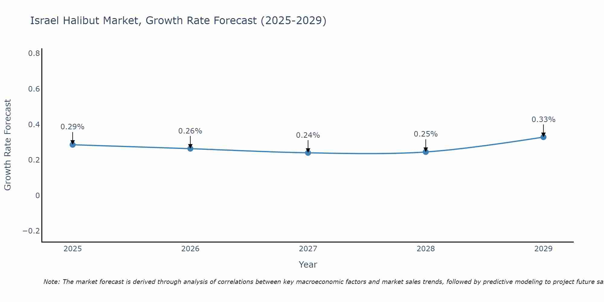 Israel Halibut Market Growth Rate