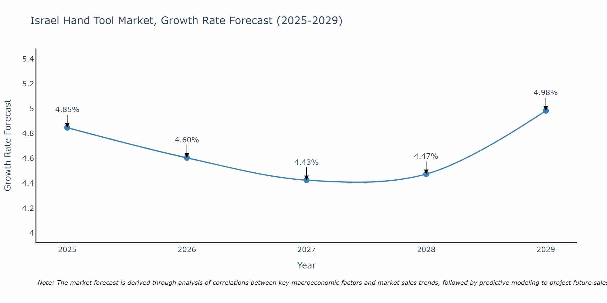 Israel Hand Tool Market Growth Rate