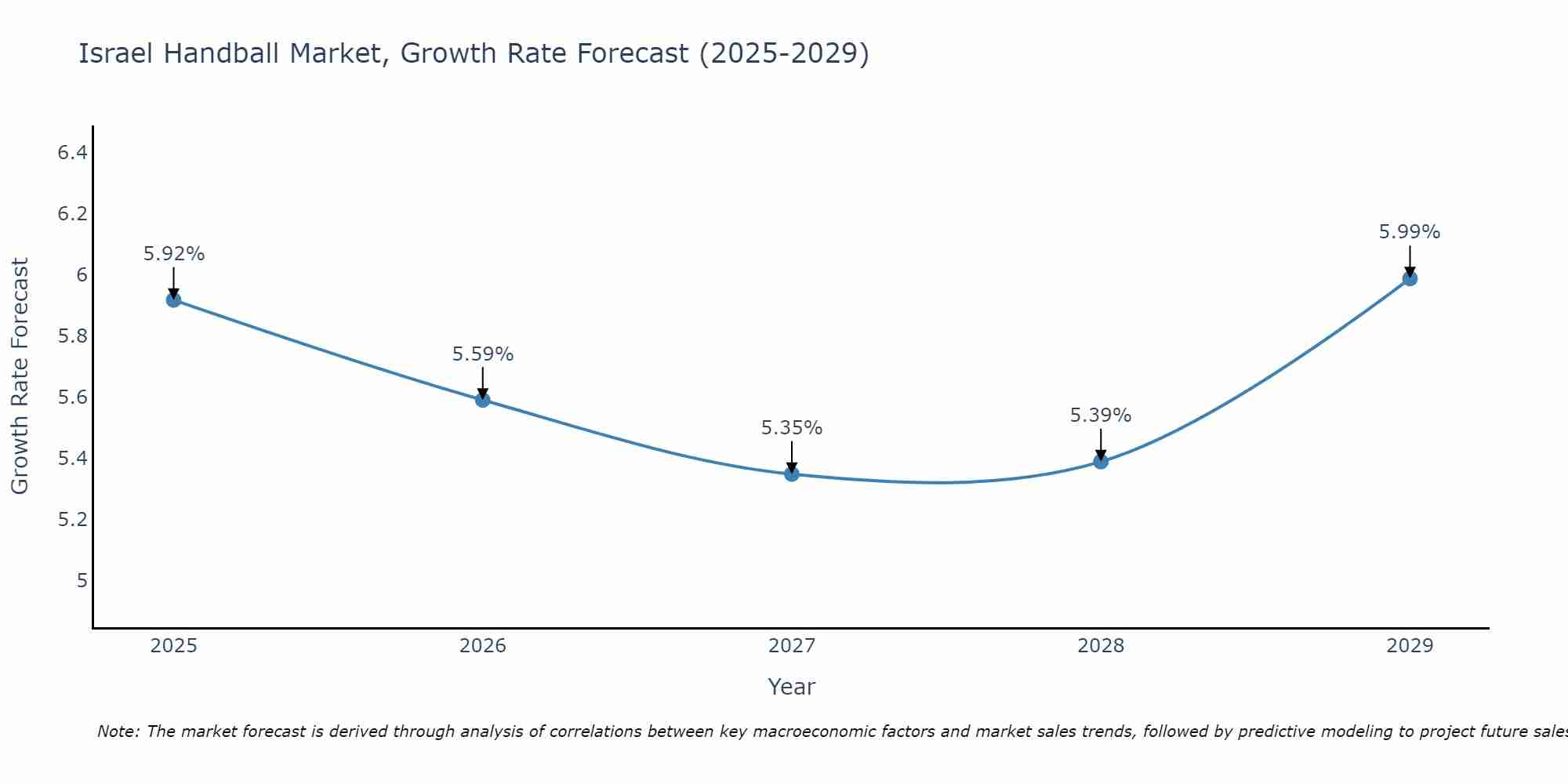 Israel Handball Market Growth Rate