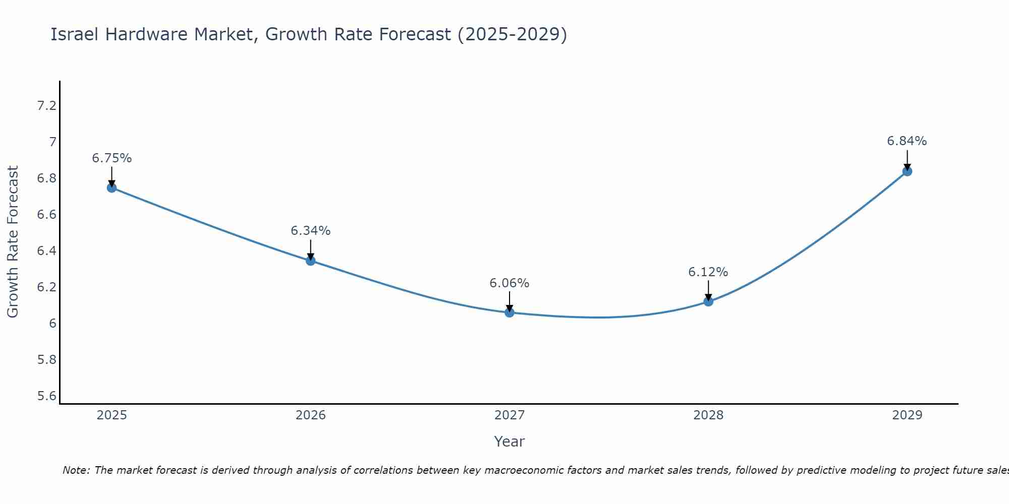 Israel Hardware Market Growth Rate
