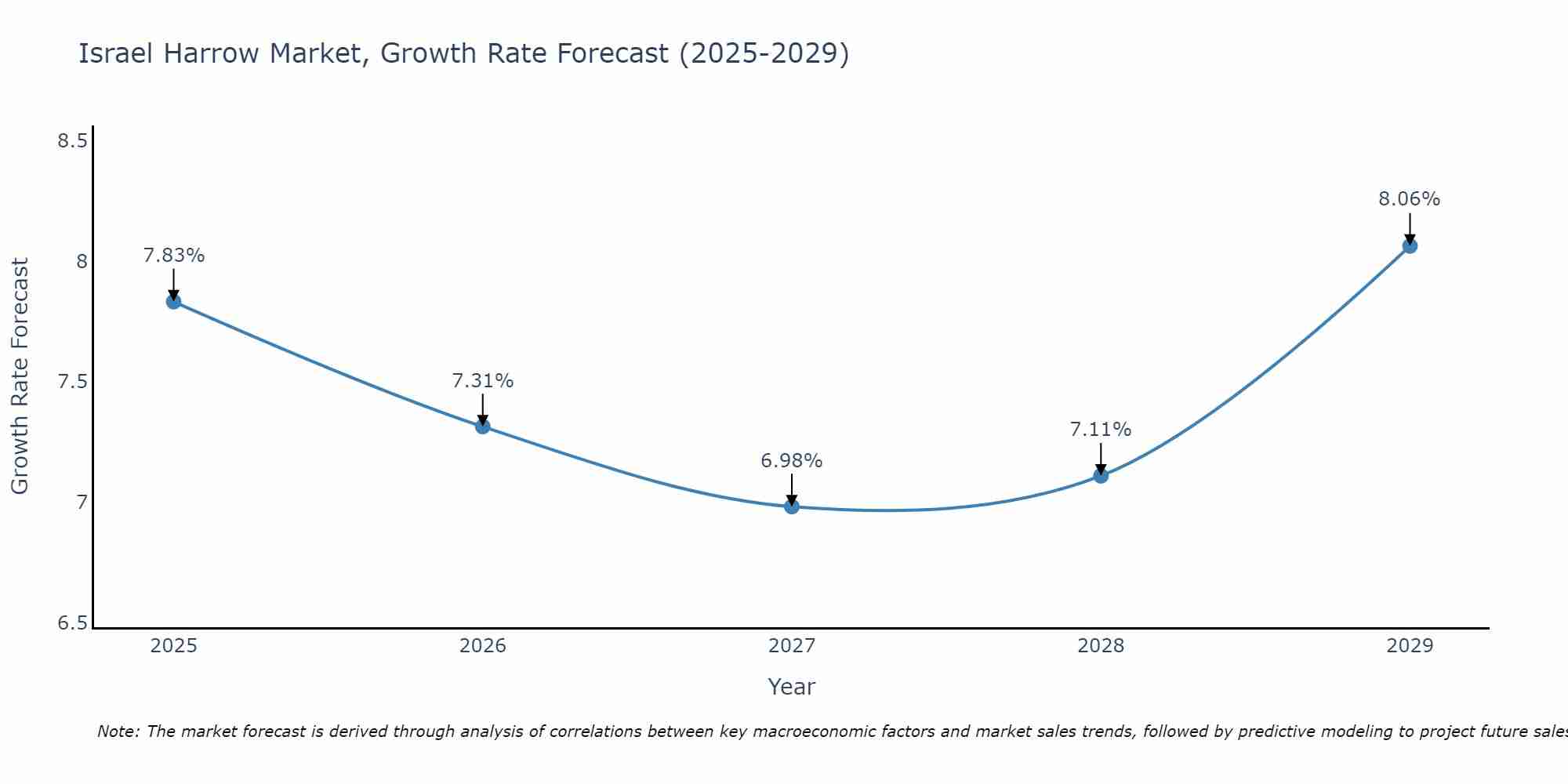 Israel Harrow Market Growth Rate
