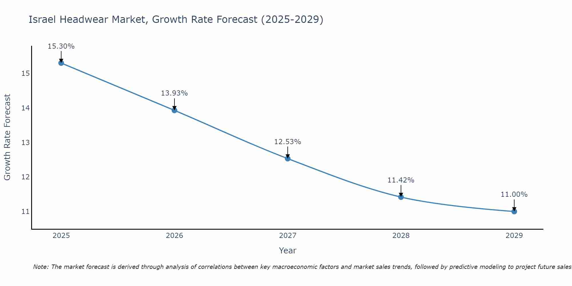 Israel Headwear Market Growth Rate