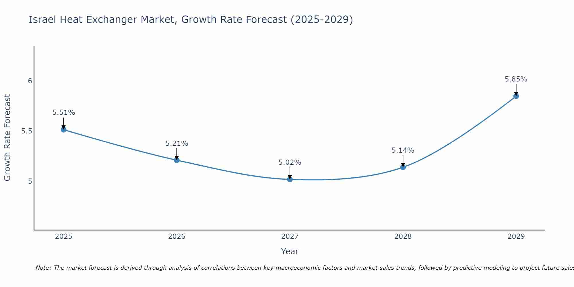 Israel Heat Exchanger Market Growth Rate