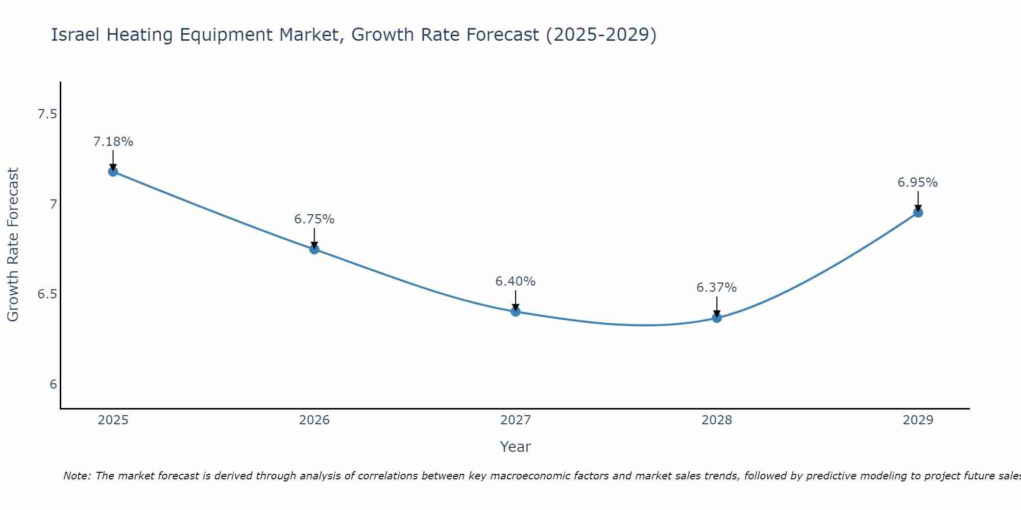 Israel Heating Equipment Market Size Growth Rate