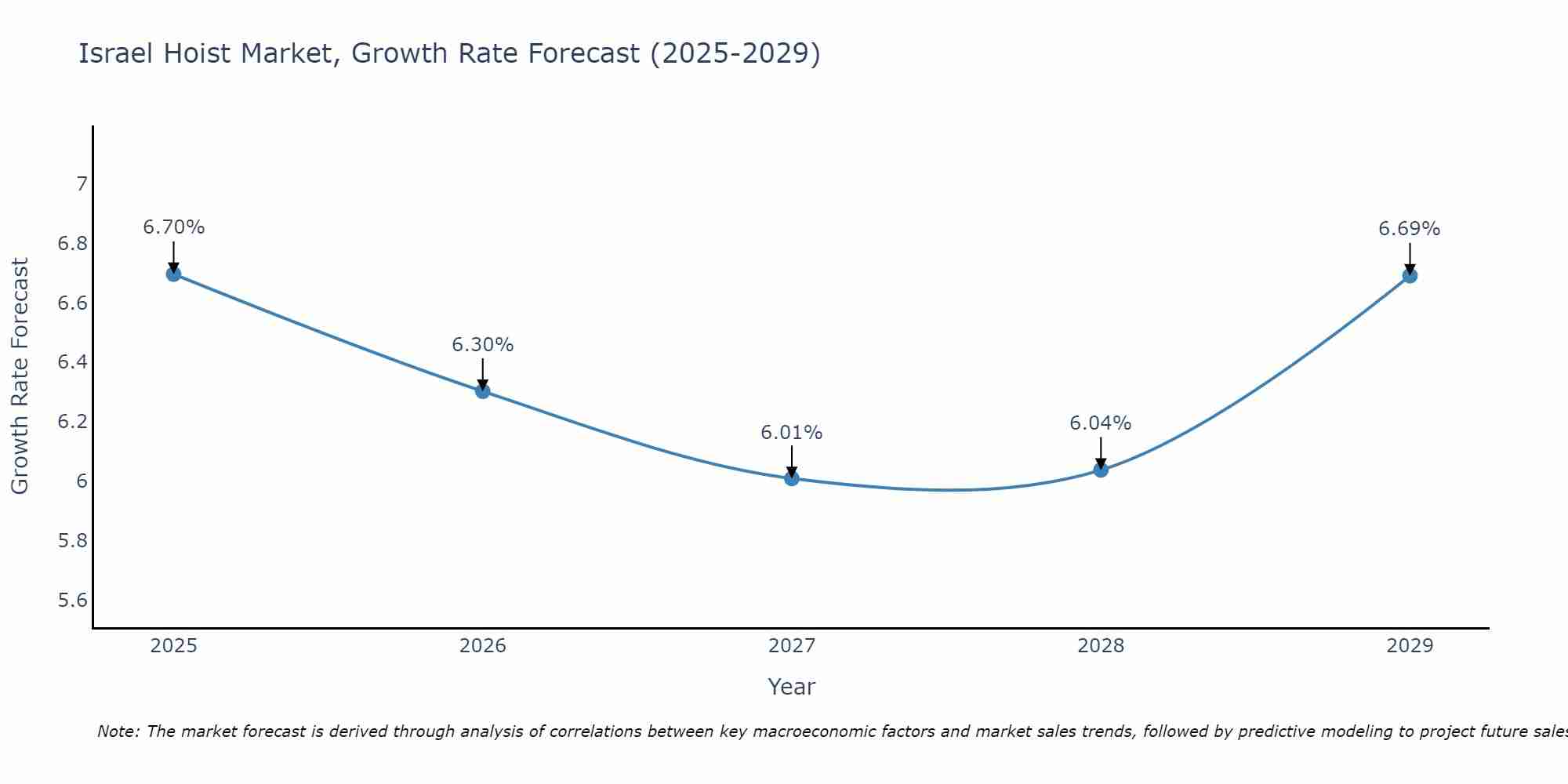 Israel Hoist Market Growth Rate
