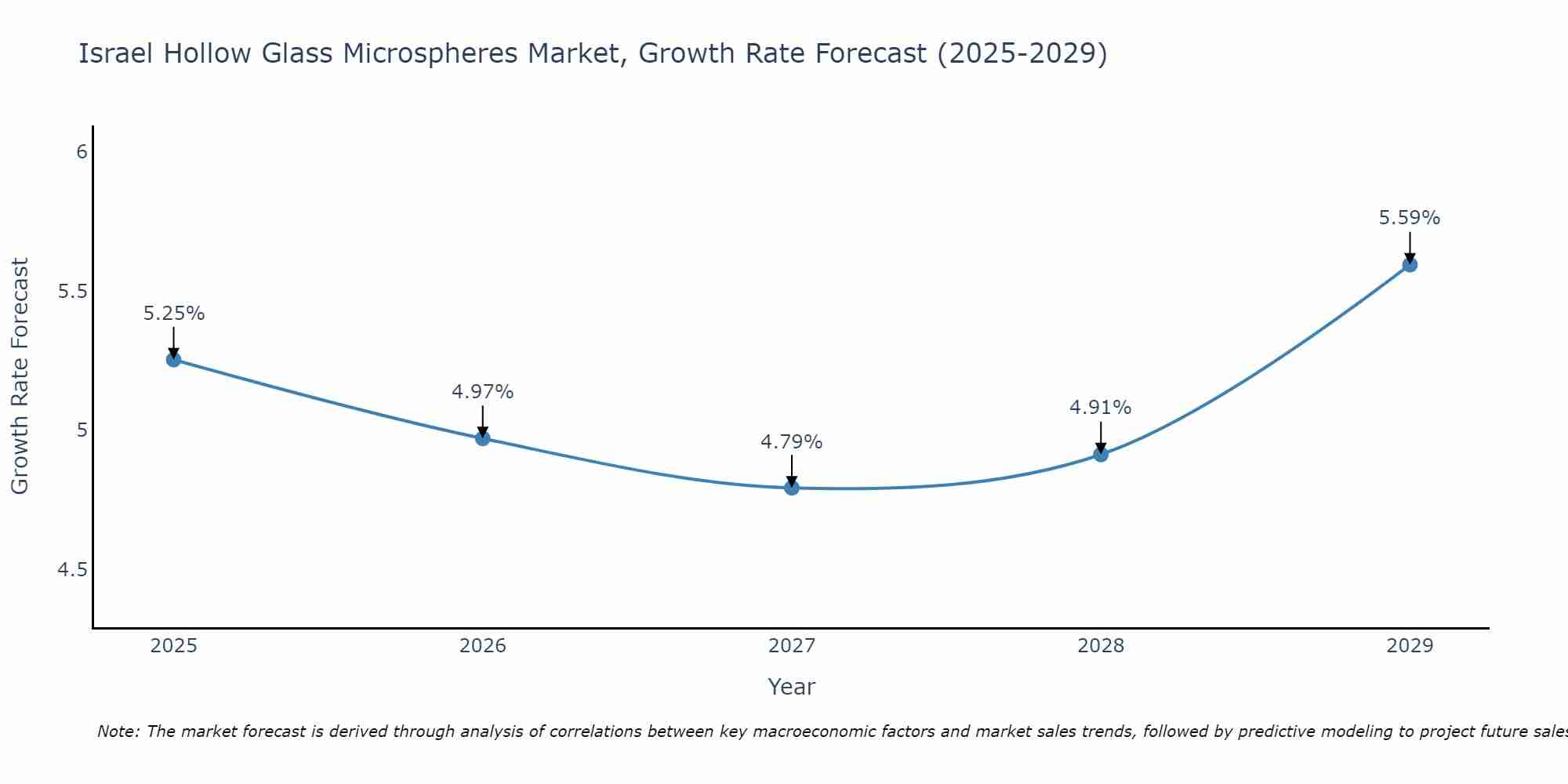 Israel Hollow Glass Microspheres Market Growth Rate