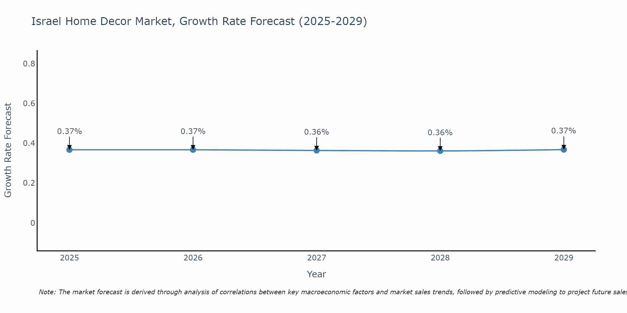 Israel Home Decor Market Growth Rate