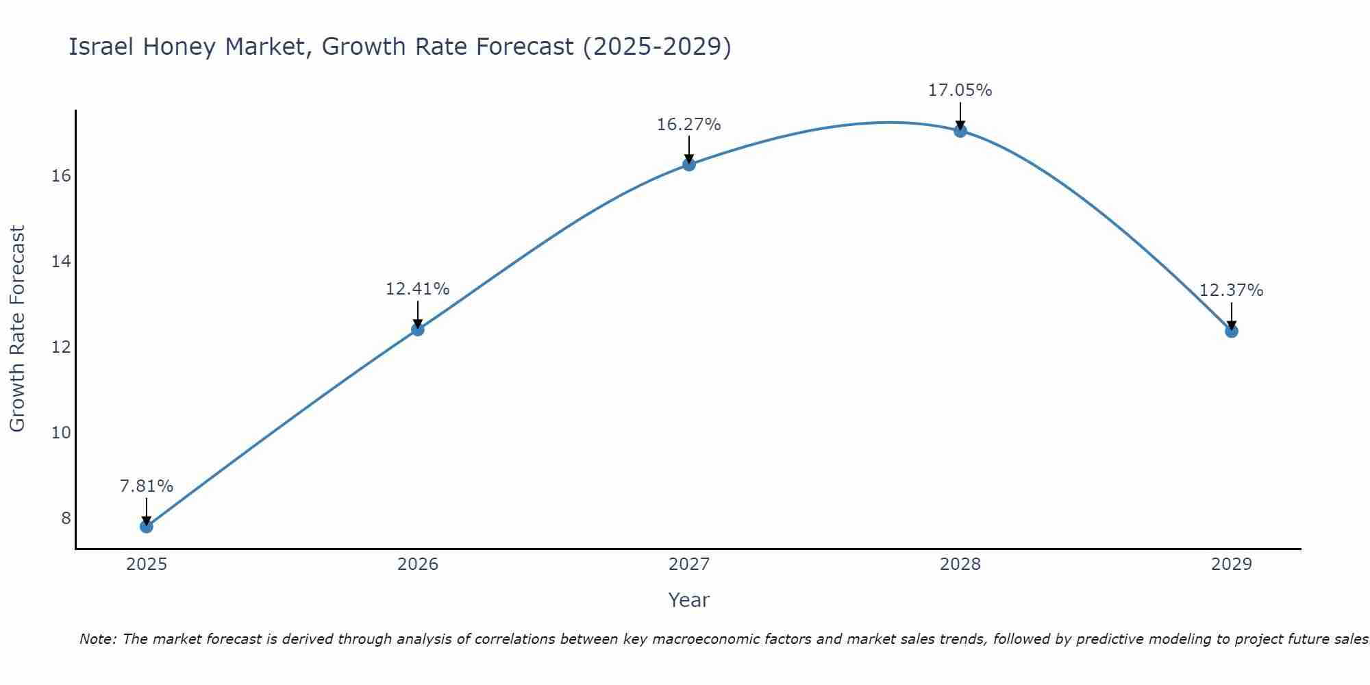 Israel Honey Market Growth Rate