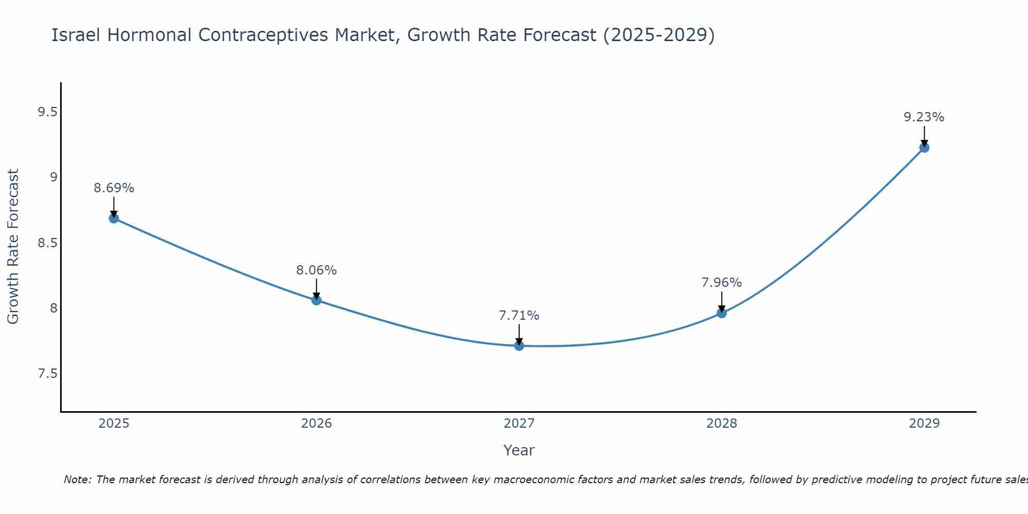 Israel Hormonal Contraceptives Market Growth Rate