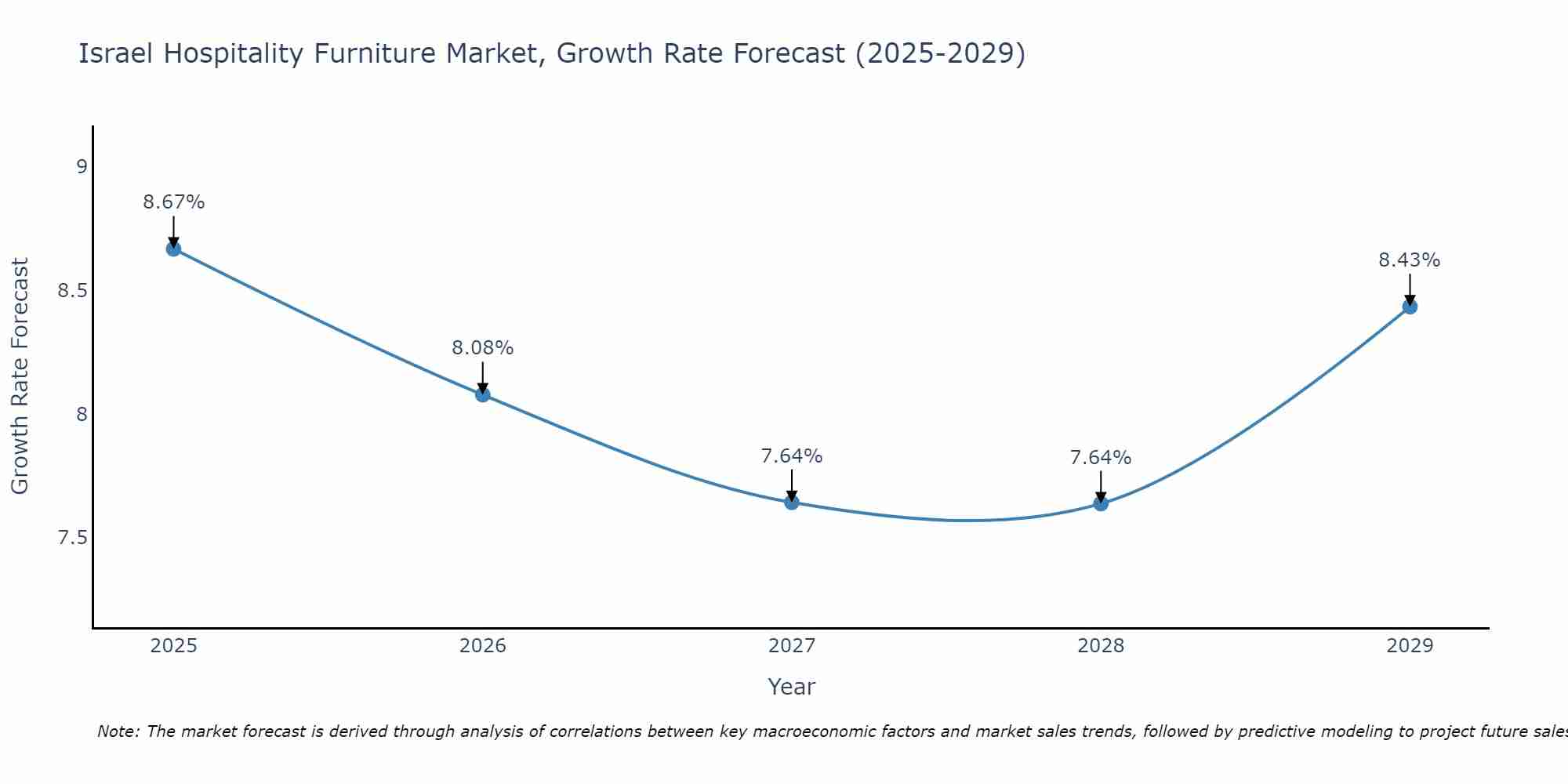 Israel Hospitality Furniture Market Growth Rate