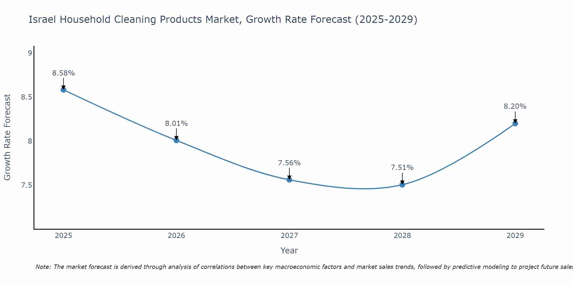 Israel Household Cleaning Products Market Growth Rate