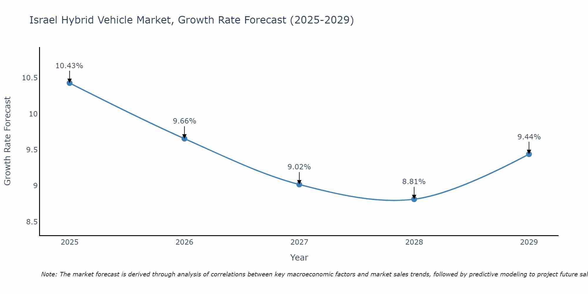 Israel Hybrid Vehicle Market Growth Rate