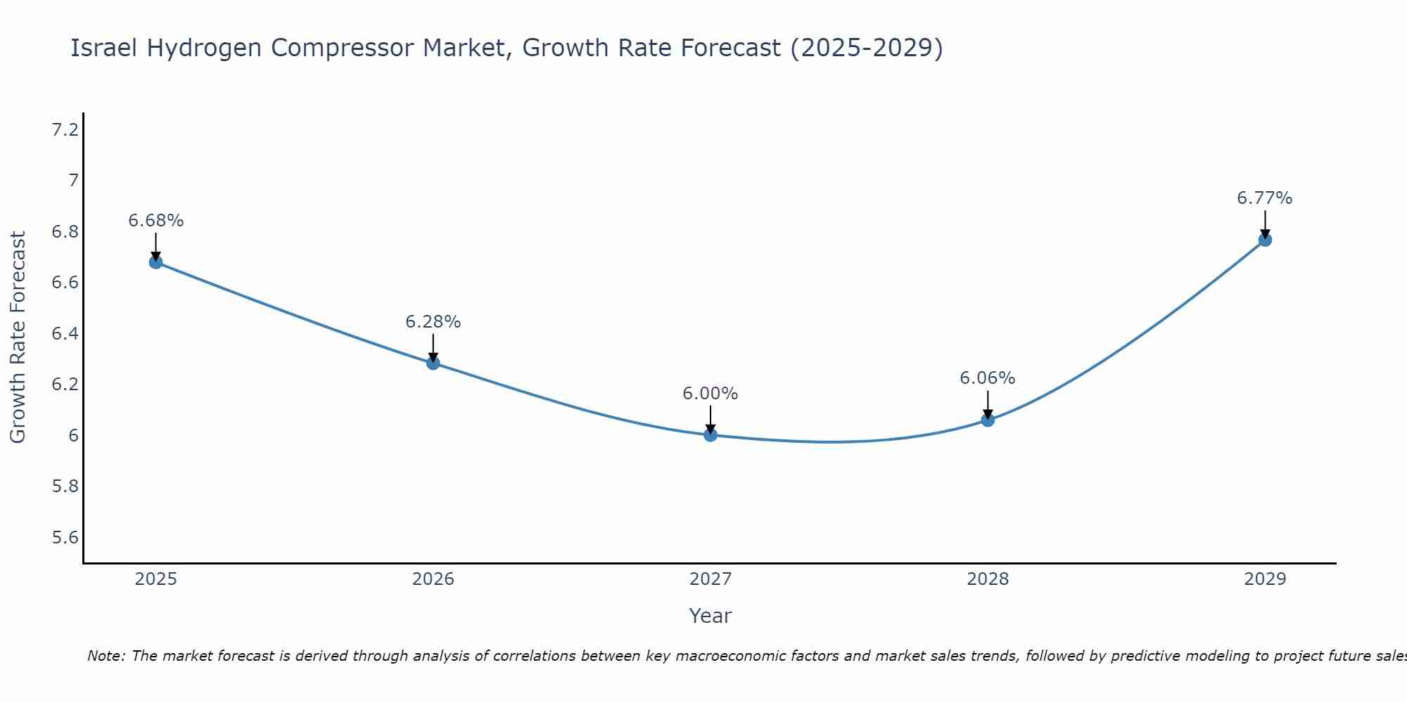 Israel Hydrogen Compressor Market Size Growth Rate