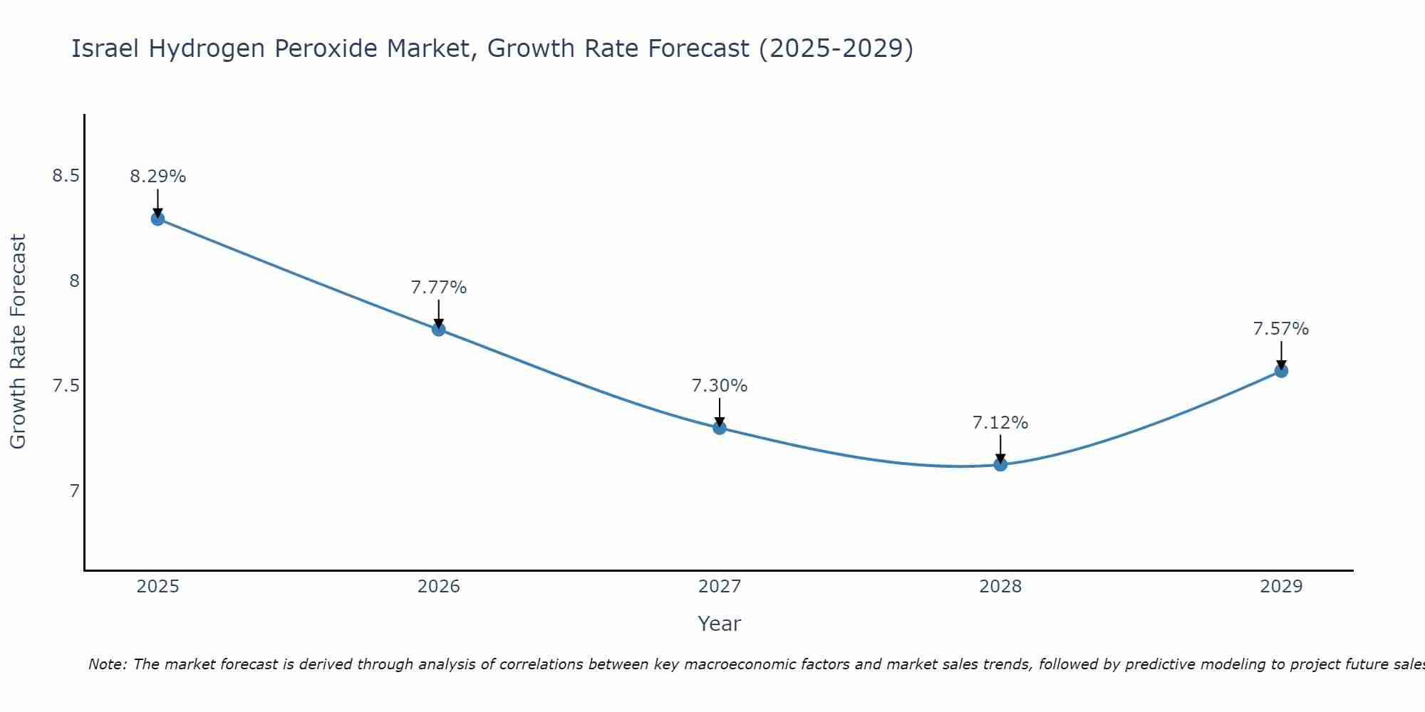 Israel Hydrogen Peroxide Market Size Growth Rate
