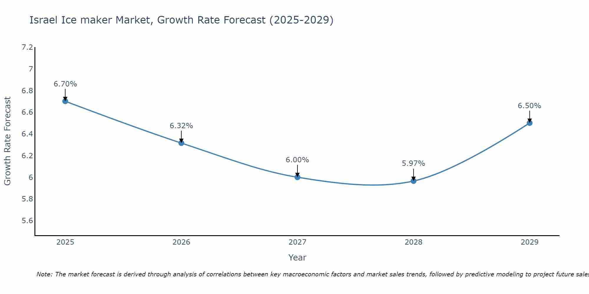 Israel Ice maker Market Growth Rate