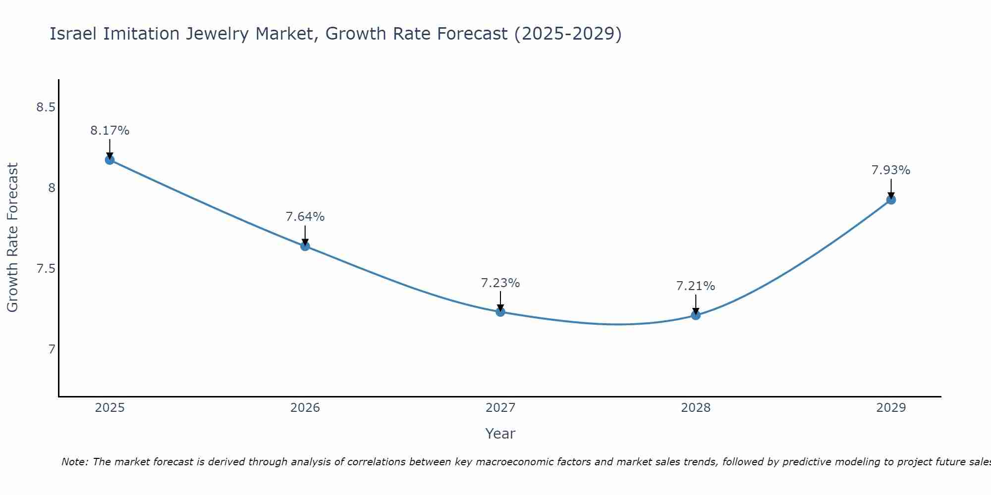 Israel Imitation Jewelry Market Growth Rate