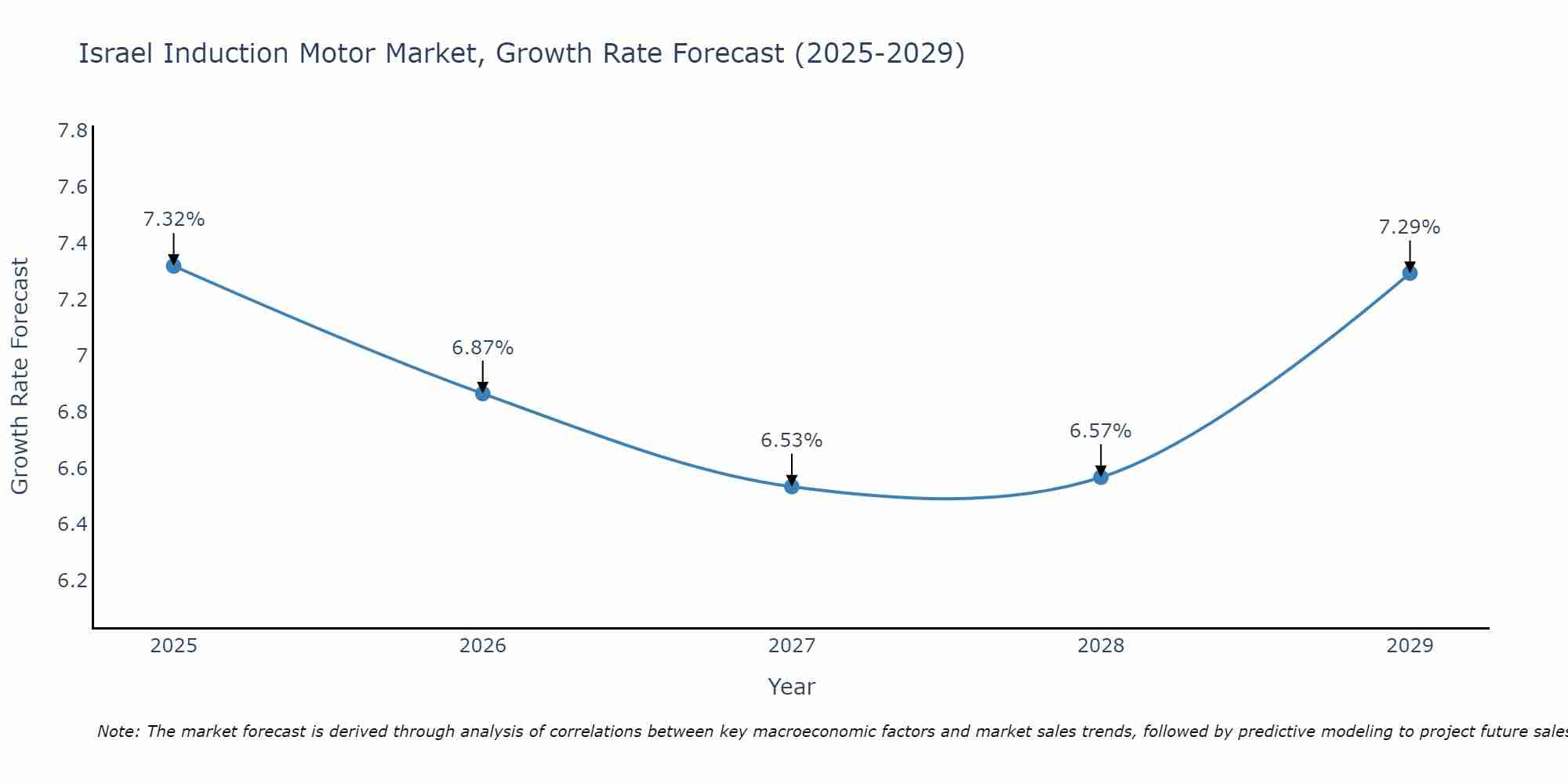 Israel Induction Motor Market Growth Rate