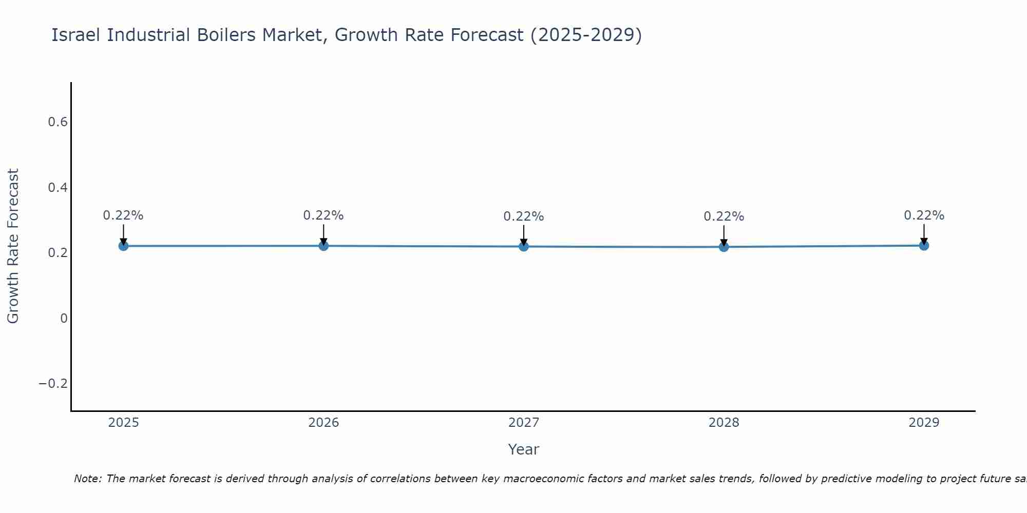 Israel Industrial Boilers Market Growth Rate