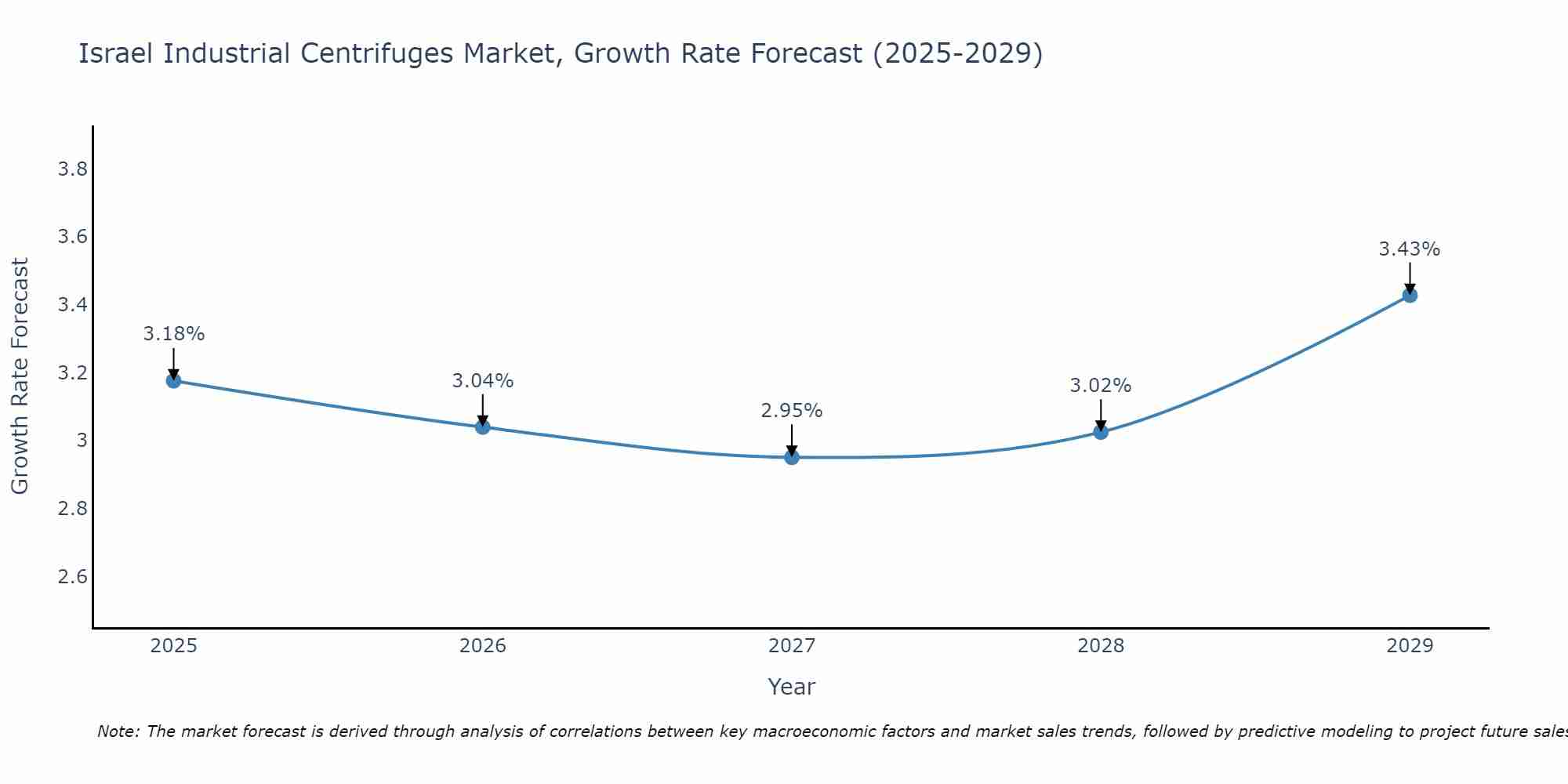 Israel Industrial Centrifuges Market Growth Rate