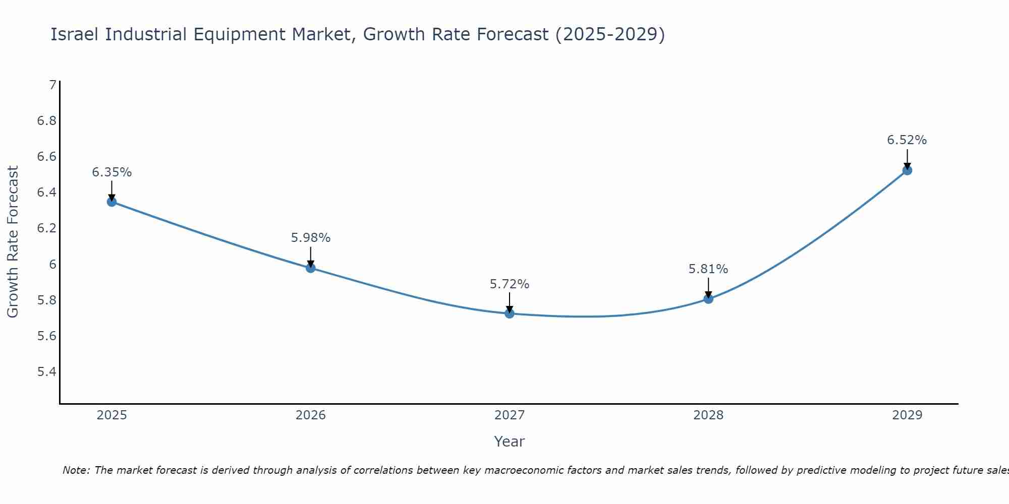 Israel Industrial Equipment Market Growth Rate