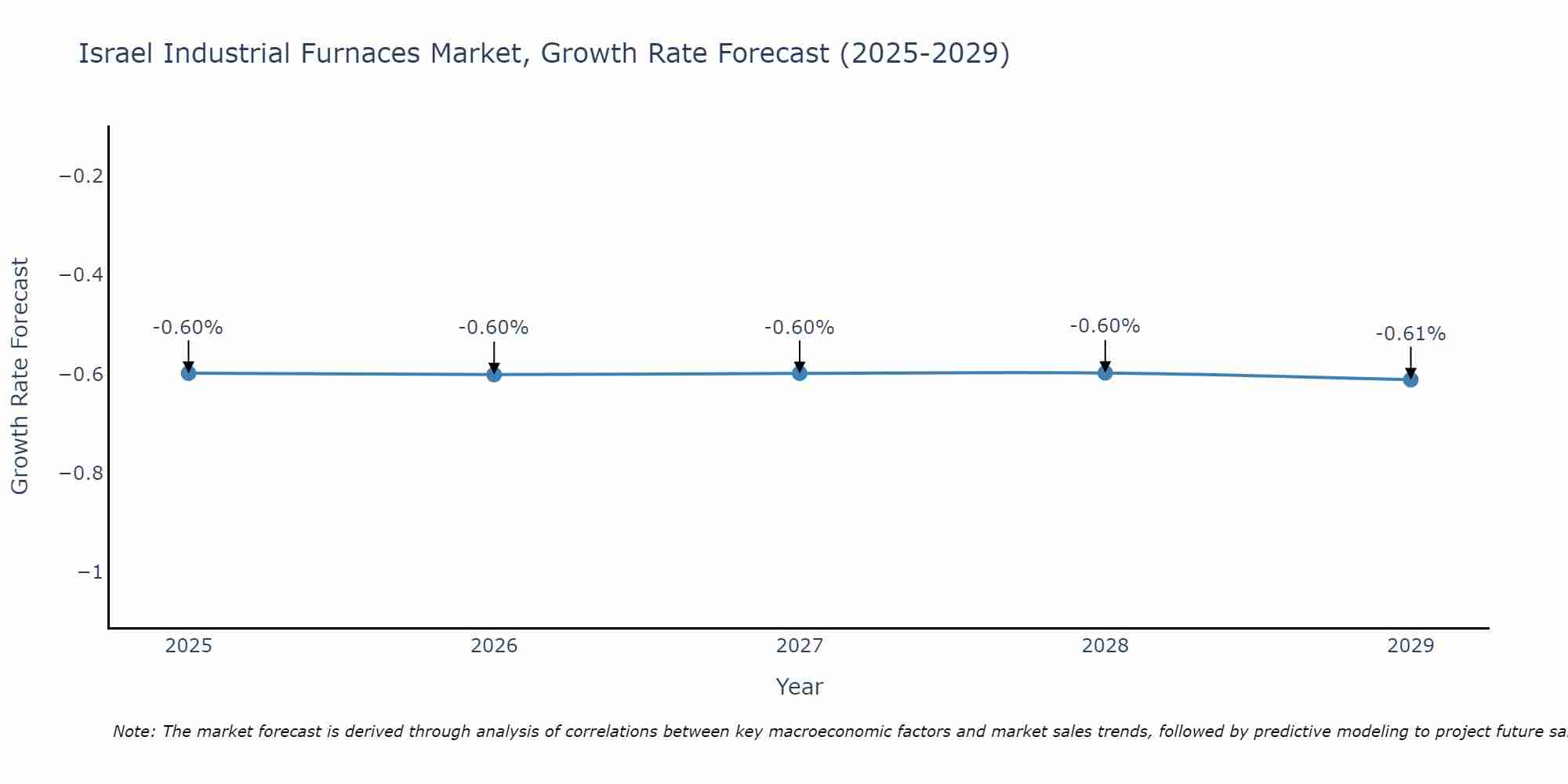 Israel Industrial Furnaces Market Growth Rate