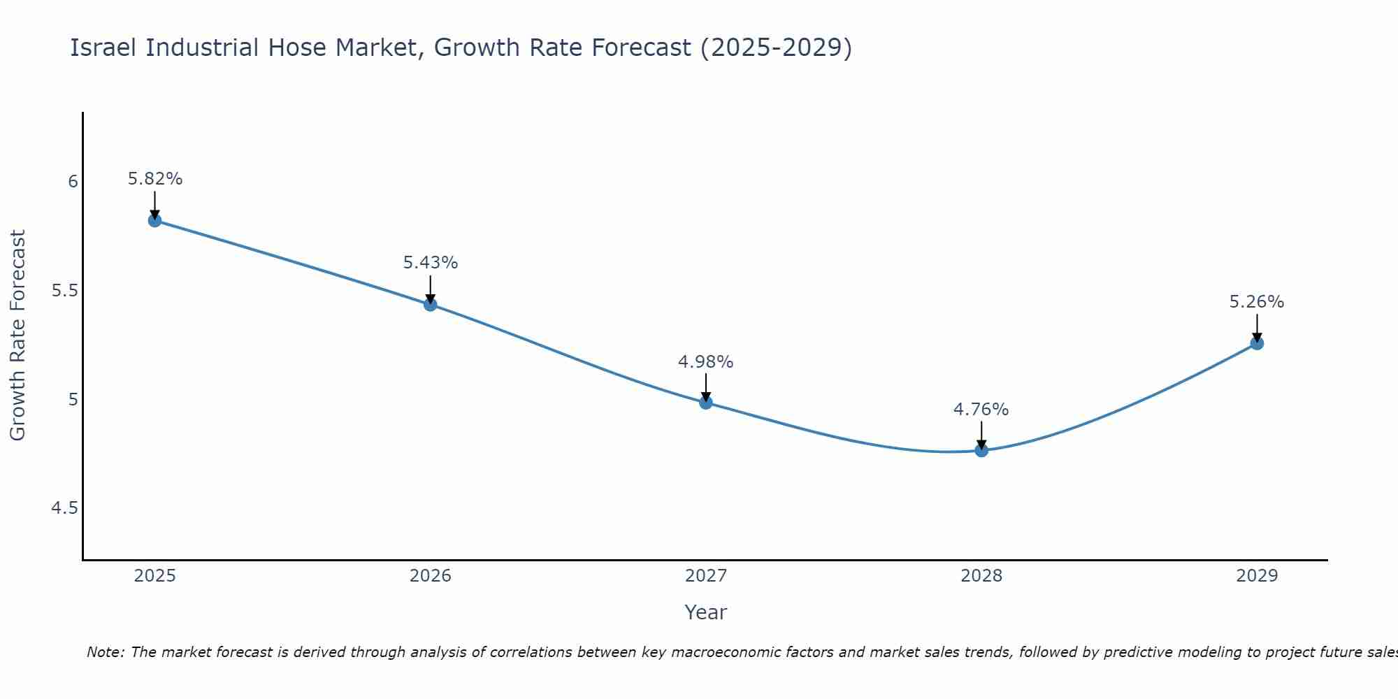Israel Industrial Hose Market Size Growth Rate