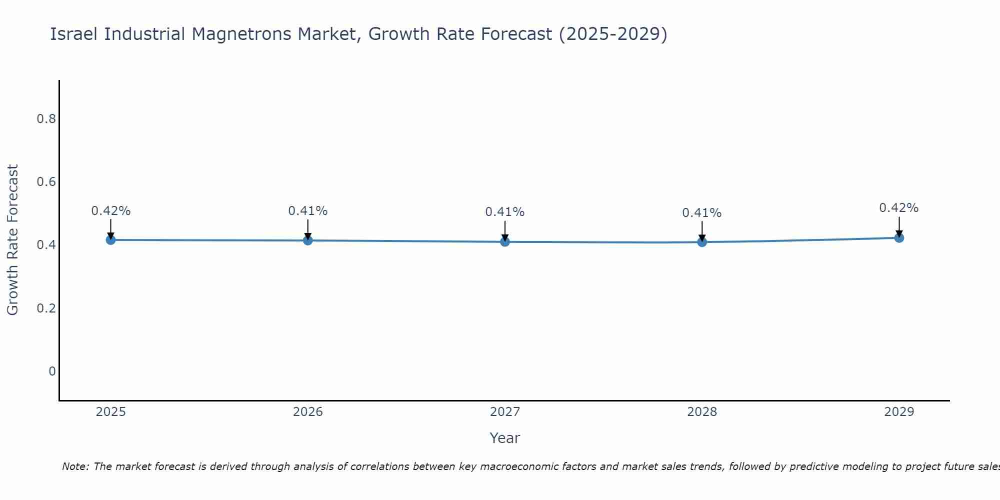 Israel Industrial Magnetrons Market Growth Rate