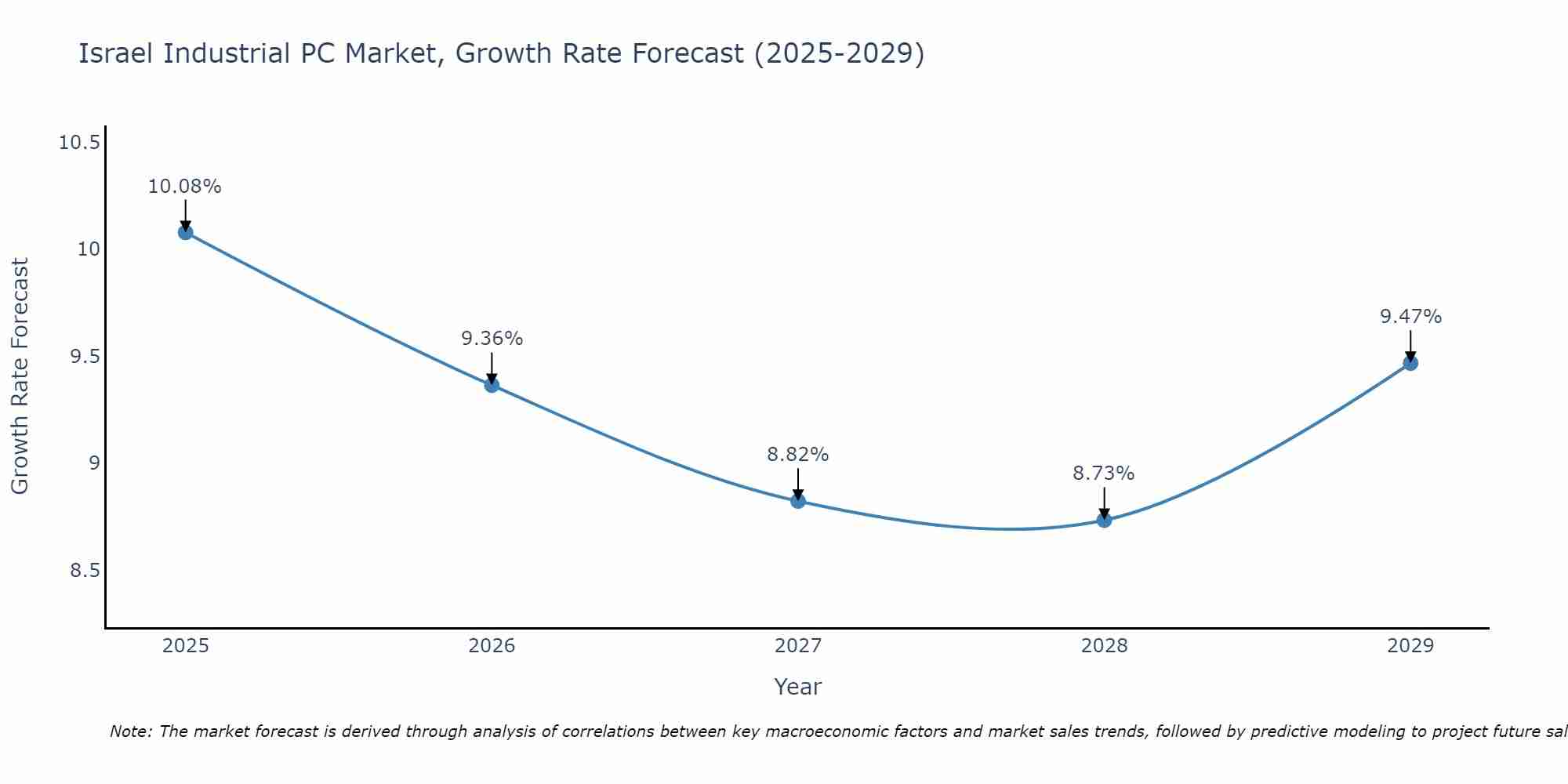 Israel Industrial PC Market Size Growth Rate