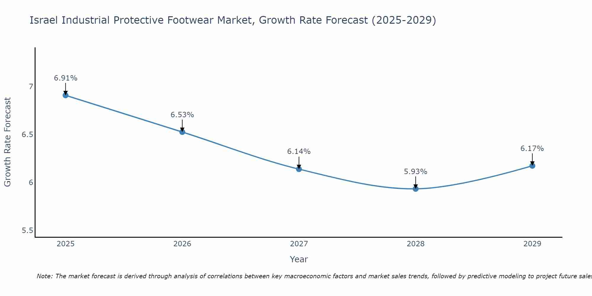 Israel Industrial Protective Footwear Market Growth Rate