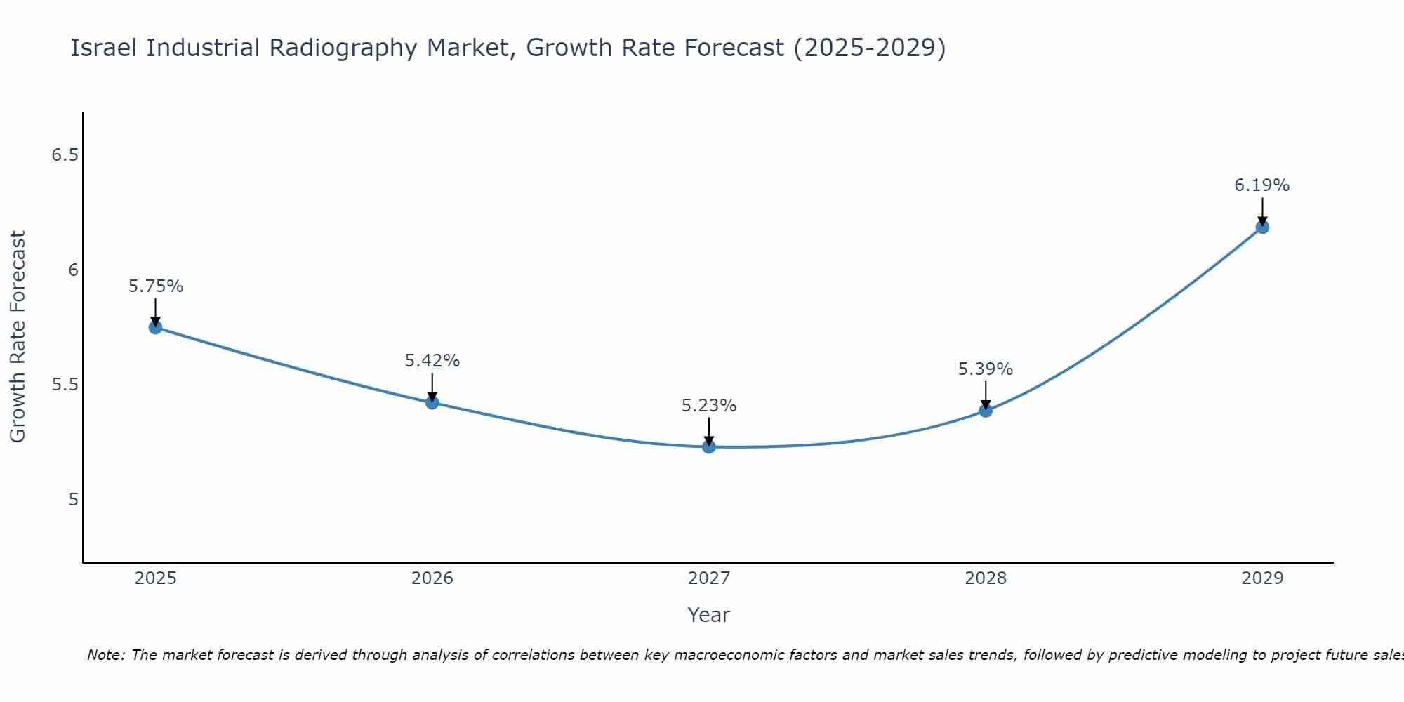 Israel Industrial Radiography Market Growth Rate