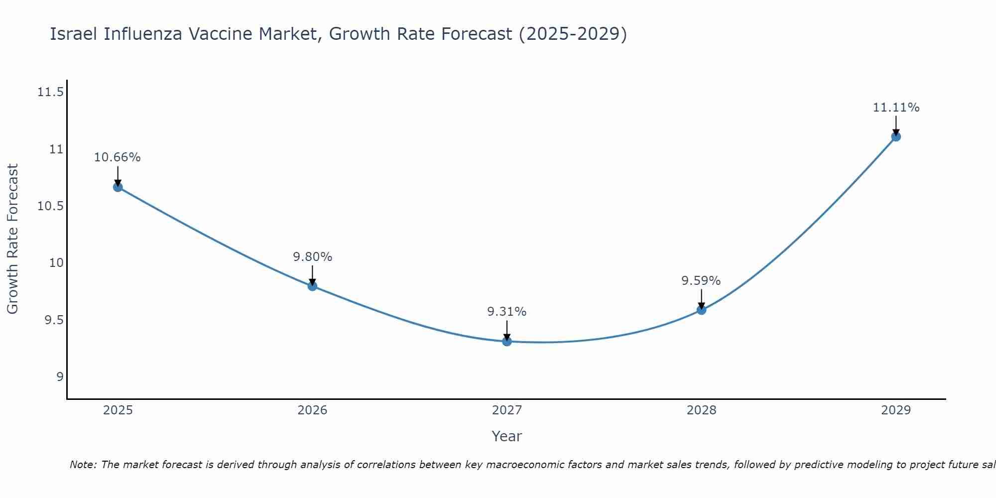Israel Influenza Vaccine Market Growth Rate