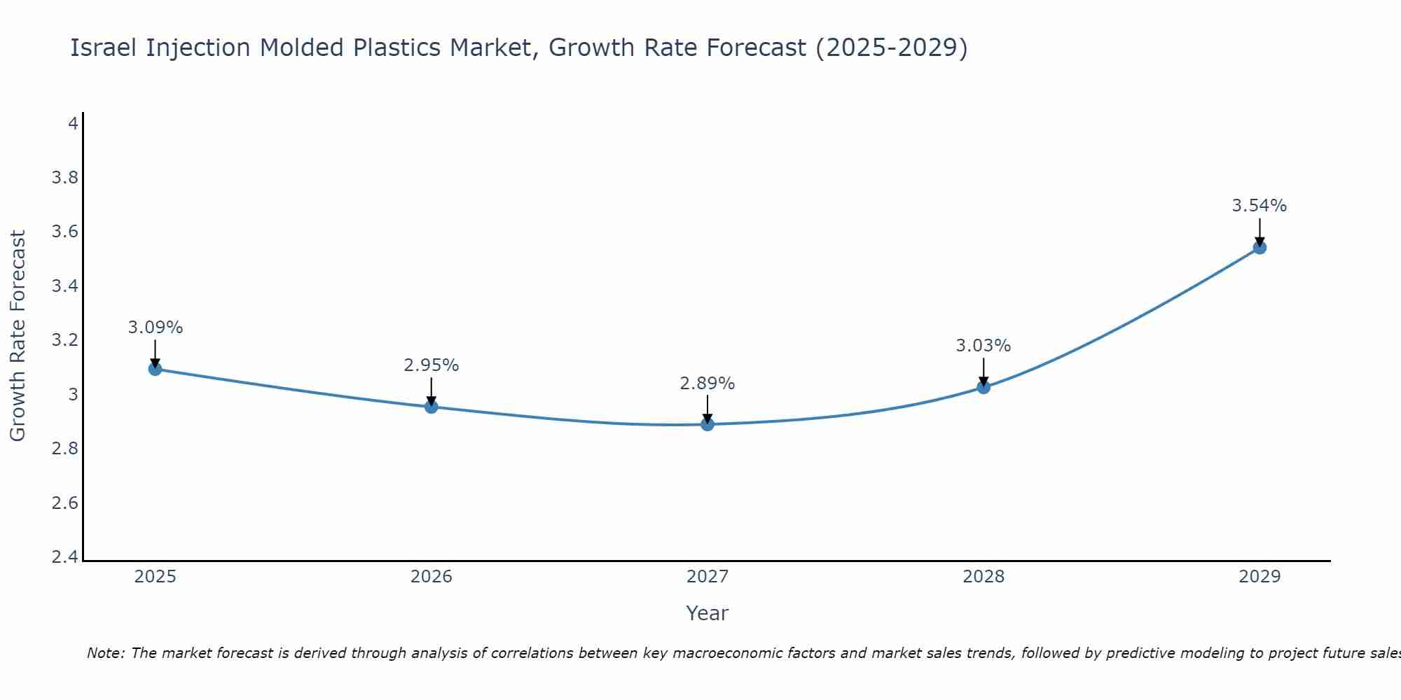 Israel Injection Molded Plastics Market Growth Rate