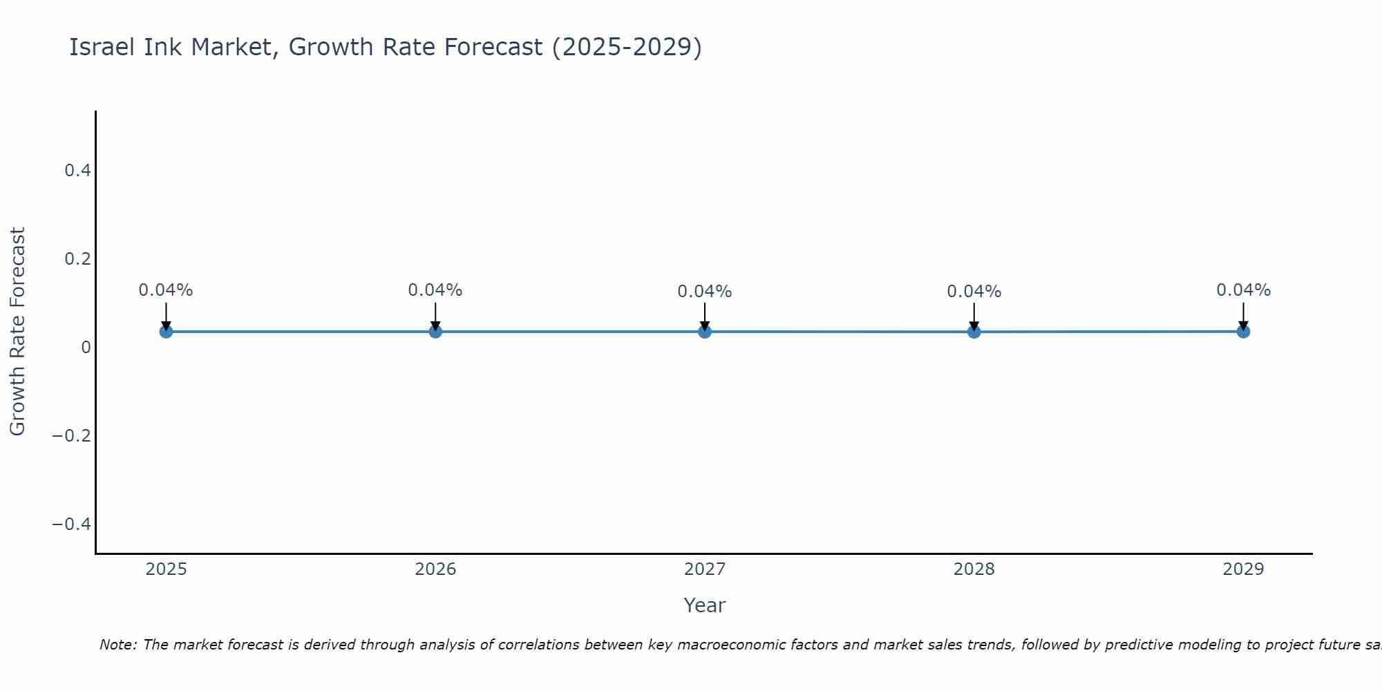 Israel Ink Market Growth Rate