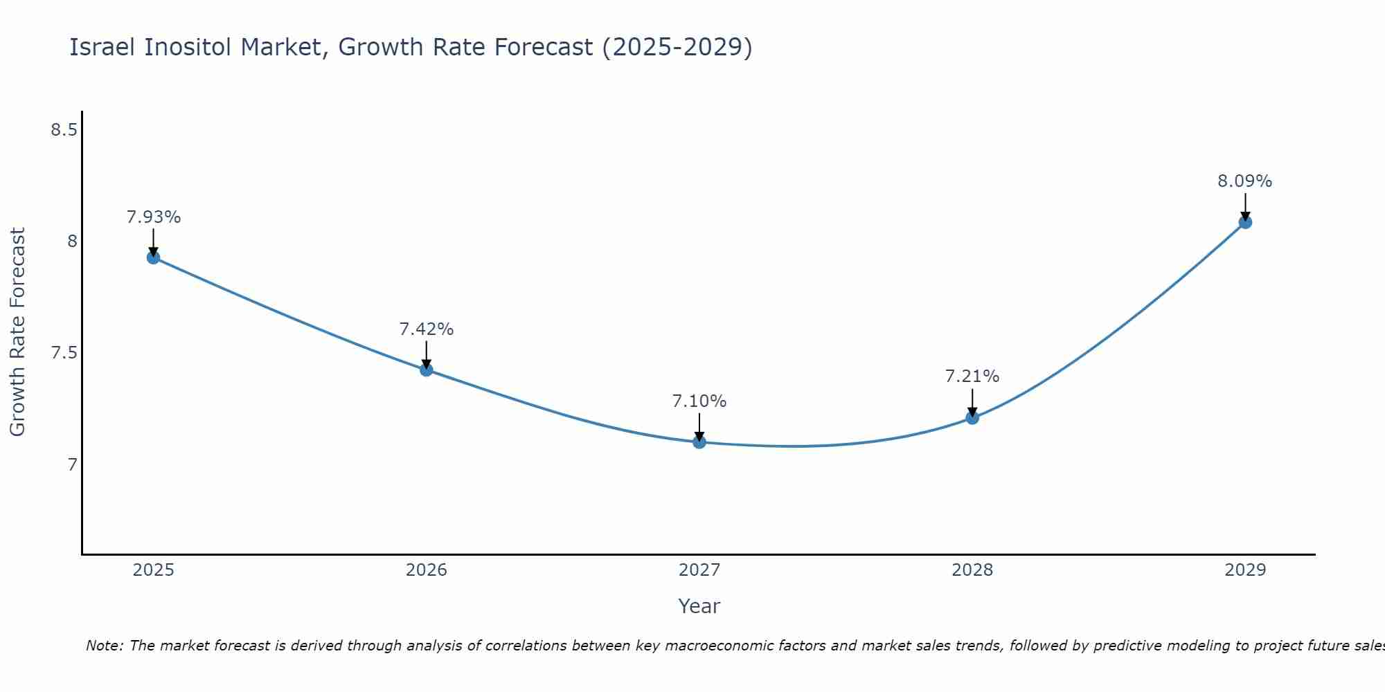 Israel Inositol Market Growth Rate