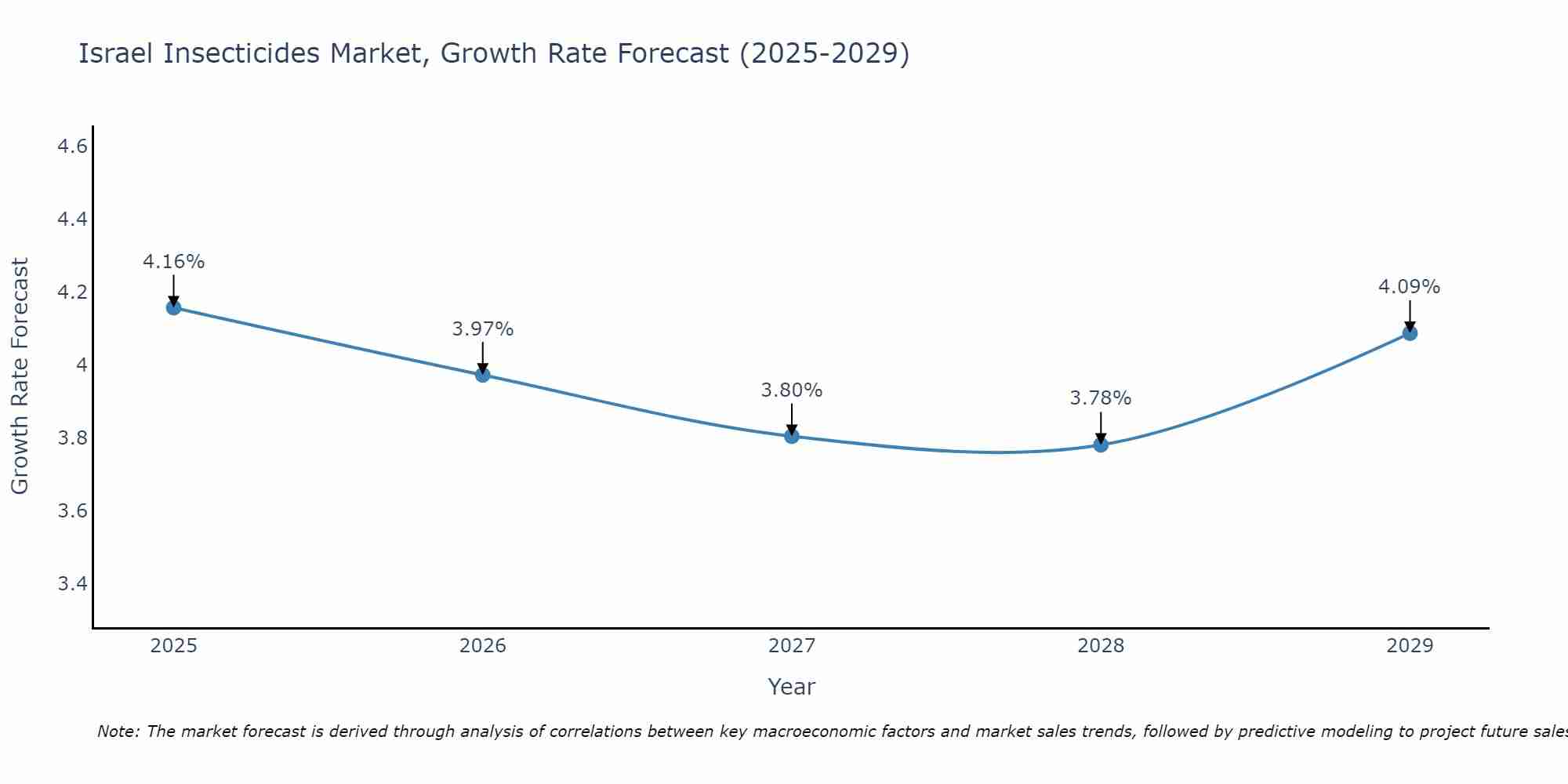 Israel Insecticides Market Size Growth Rate