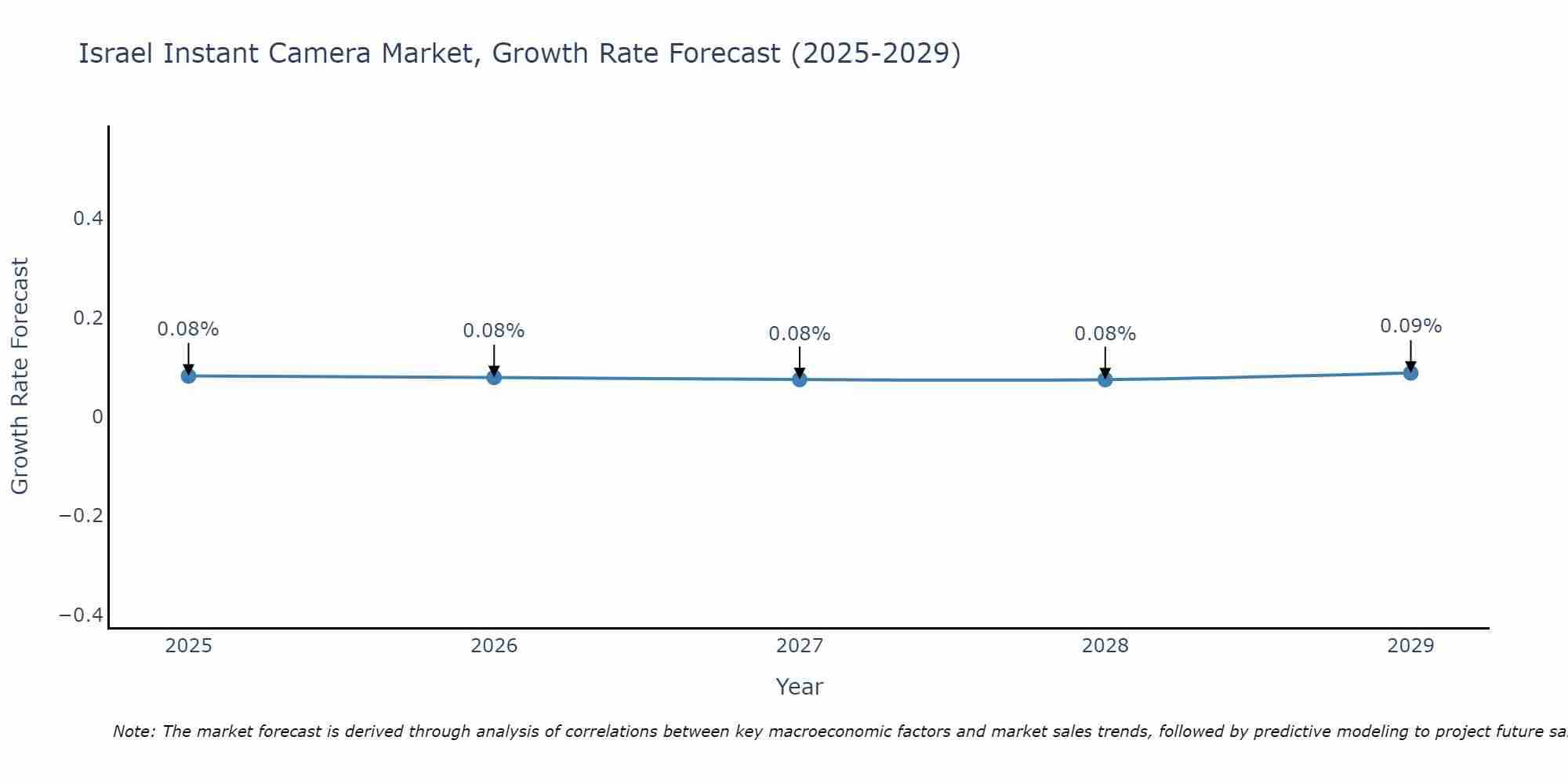 Israel Instant Camera Market Growth Rate
