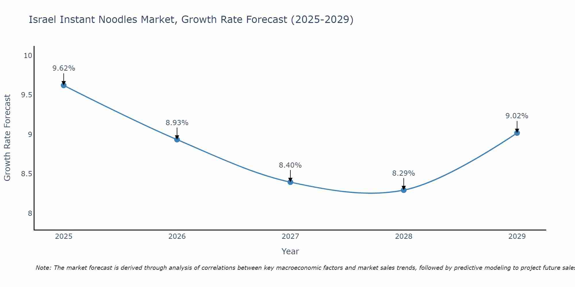 Israel Instant Noodles Market Size Growth Rate
