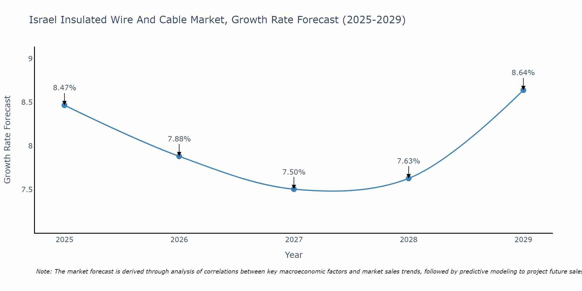 Israel Insulated Wire And Cable Market Size Growth Rate
