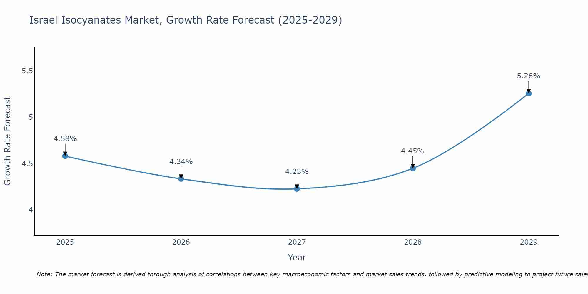 Israel Isocyanates Market Growth Rate
