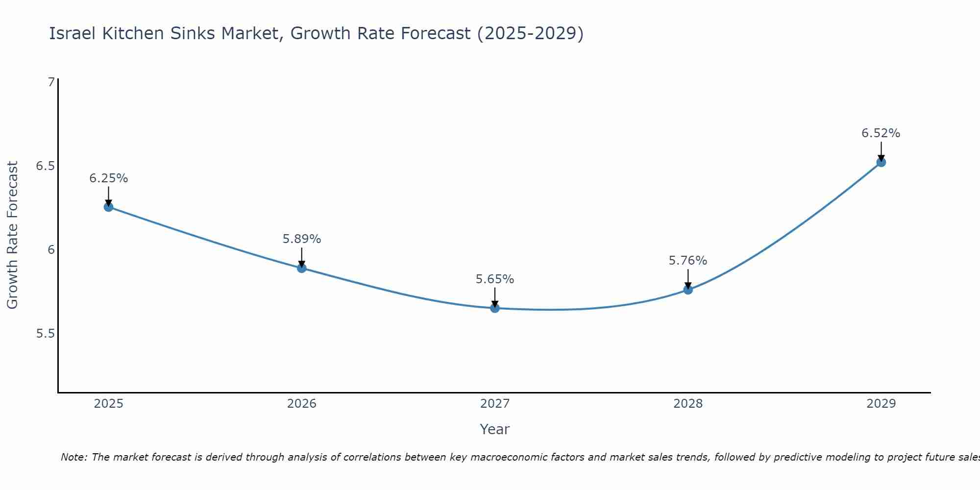 Israel Kitchen Sinks Market Growth Rate