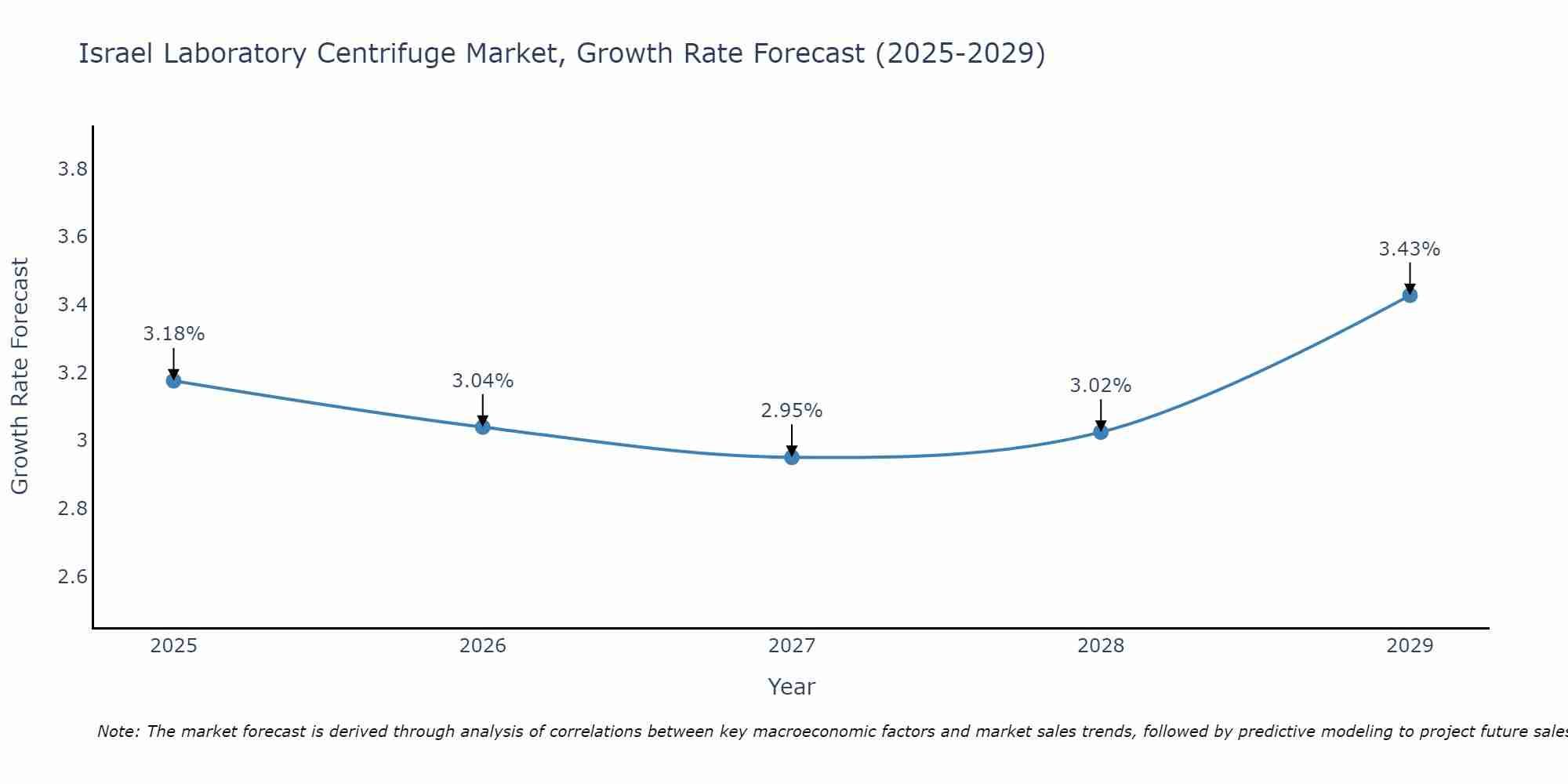Israel Laboratory Centrifuge Market Growth Rate