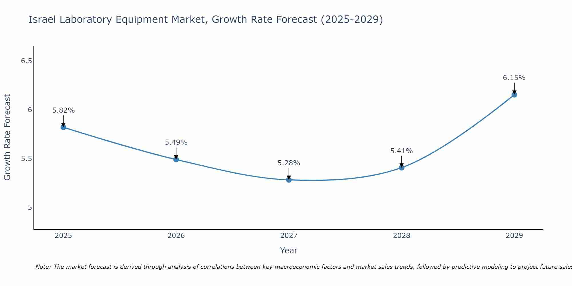 Israel Laboratory Equipment Market Growth Rate