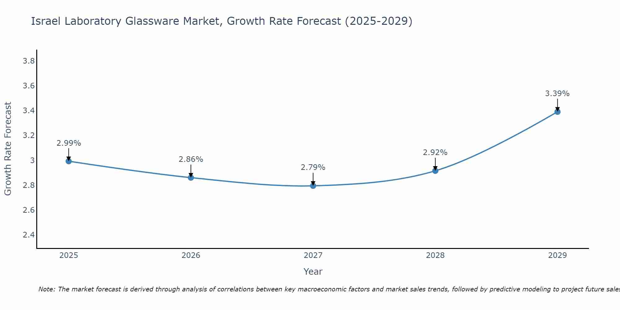 Israel Laboratory Glassware Market Growth Rate