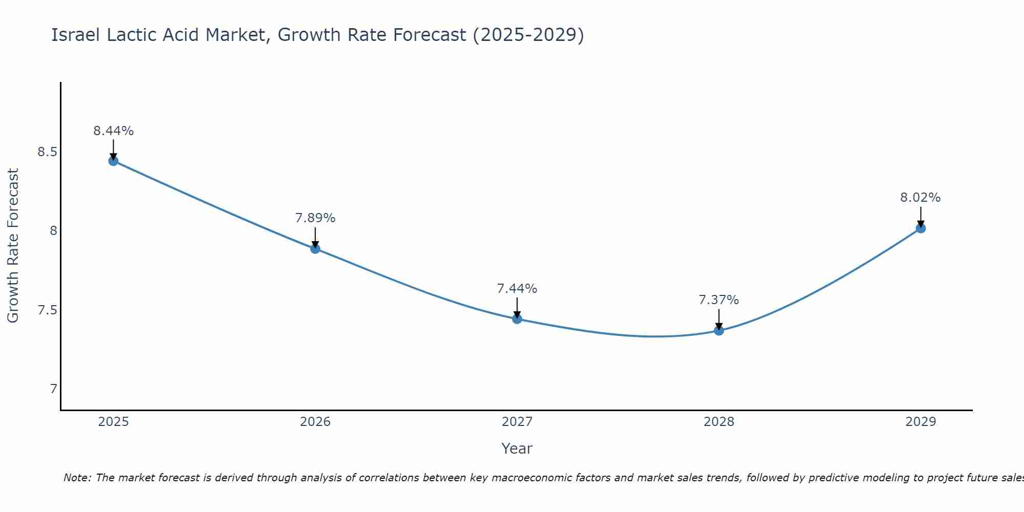 Israel Lactic Acid Market Growth Rate