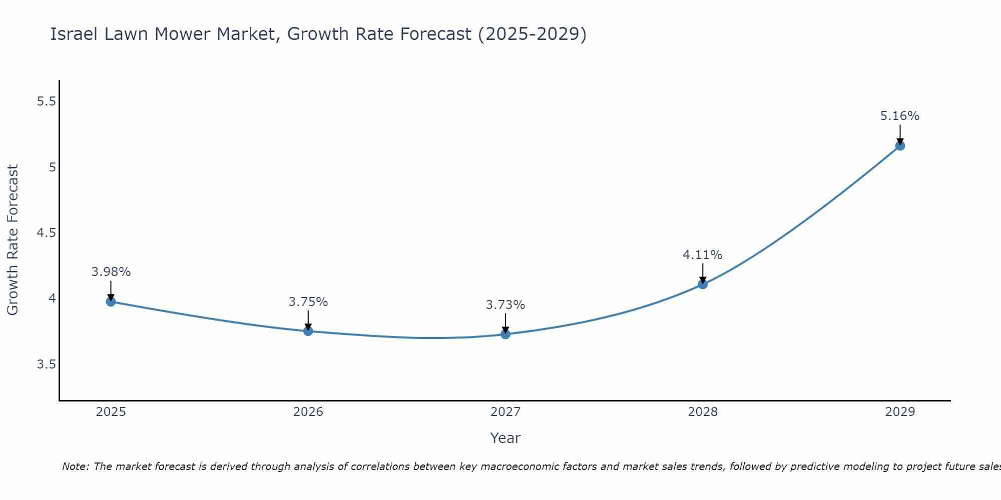Israel Lawn Mower Market Size Growth Rate